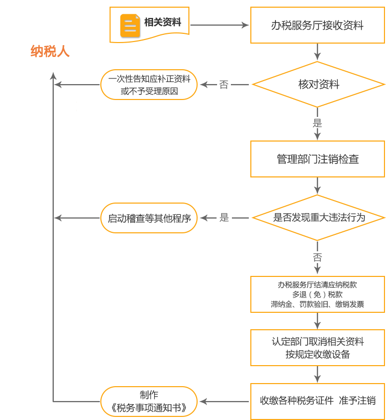 大英公司国税/地税注销流程